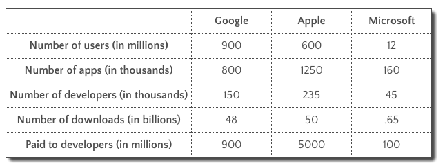 numbers of developers per OS numbers of developers per OS