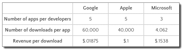 revenue per app per developer revenue per app per developer