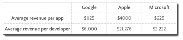 average revenue per app average revenue per app