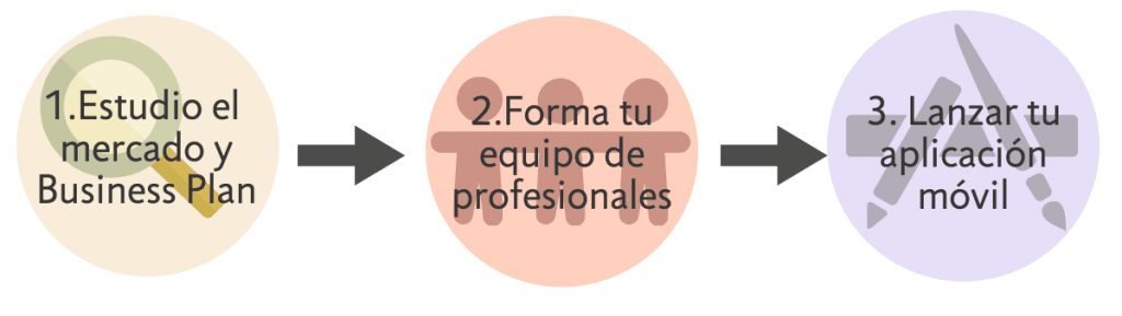 Los profesionales que necesitas en el desarrollo de aplicaciones móvil