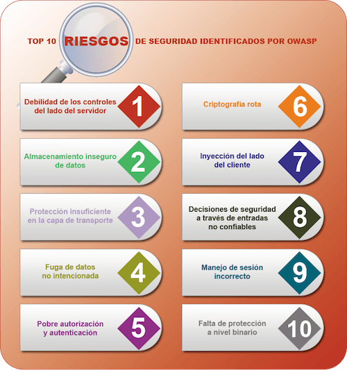riegos de seguridad al desarrollar apps riegos de seguridad al desarrollar apps