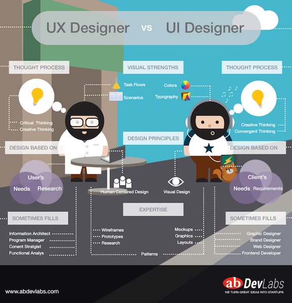 UX vs UI UX vs UI