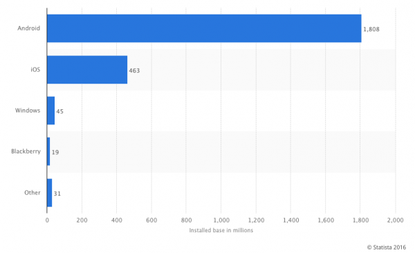 Desarrollo de apps, sí… ¿pero en qué plataformas?