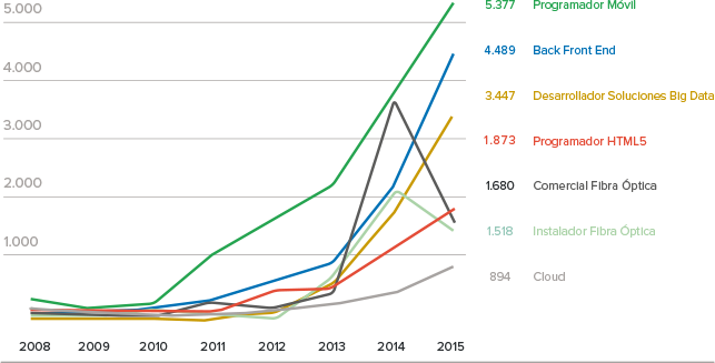FUENTE: INFOJOBS FUENTE: INFOJOBS