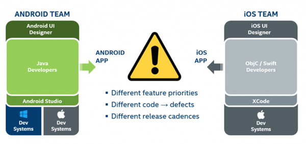 Desarrollo multiplataforma para Android e iOS: Intel Multi-OS Engline