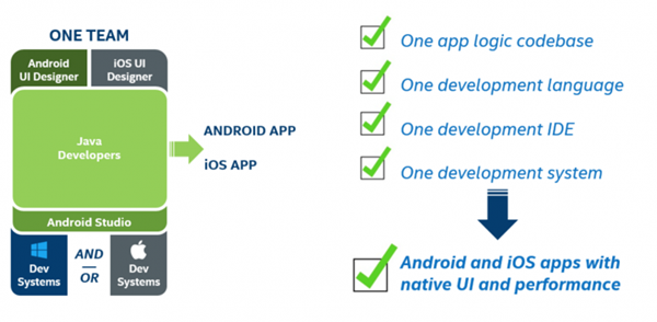 Desarrollo Multiplataforma Intel