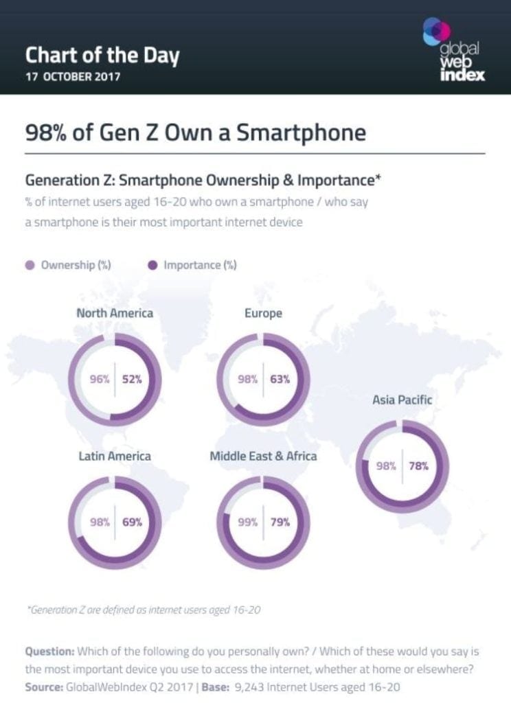 Grafico sobre el numero de personas de la generacion z que tiene un smartphone Grafico sobre el numero de personas de la generacion z que tiene un smartphone